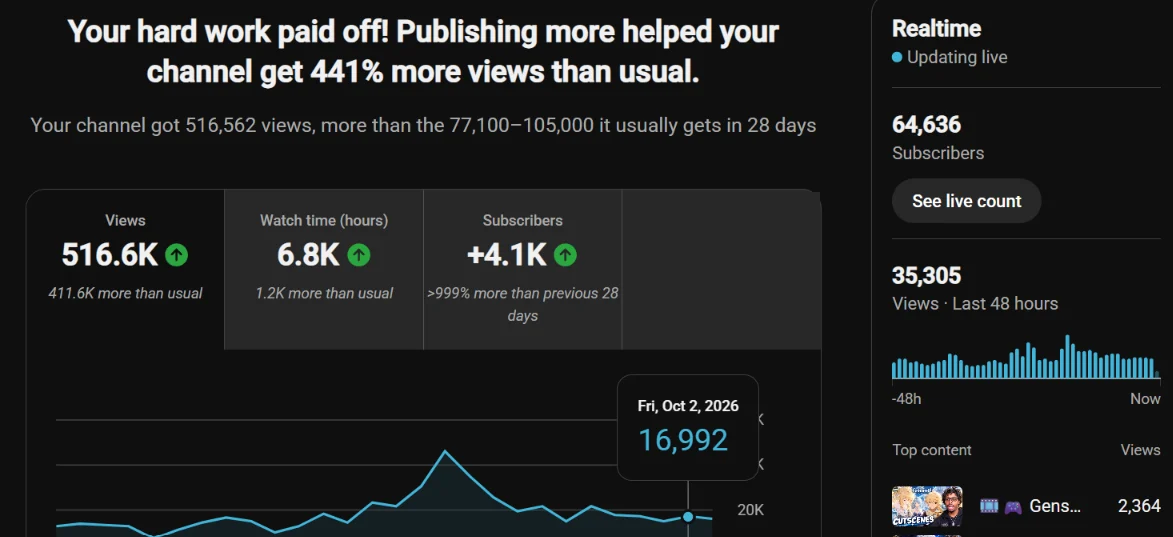 YouTube Studio, 28-day window: 516,562 views, 6.8K watch hours, plus 4.1K subscribers