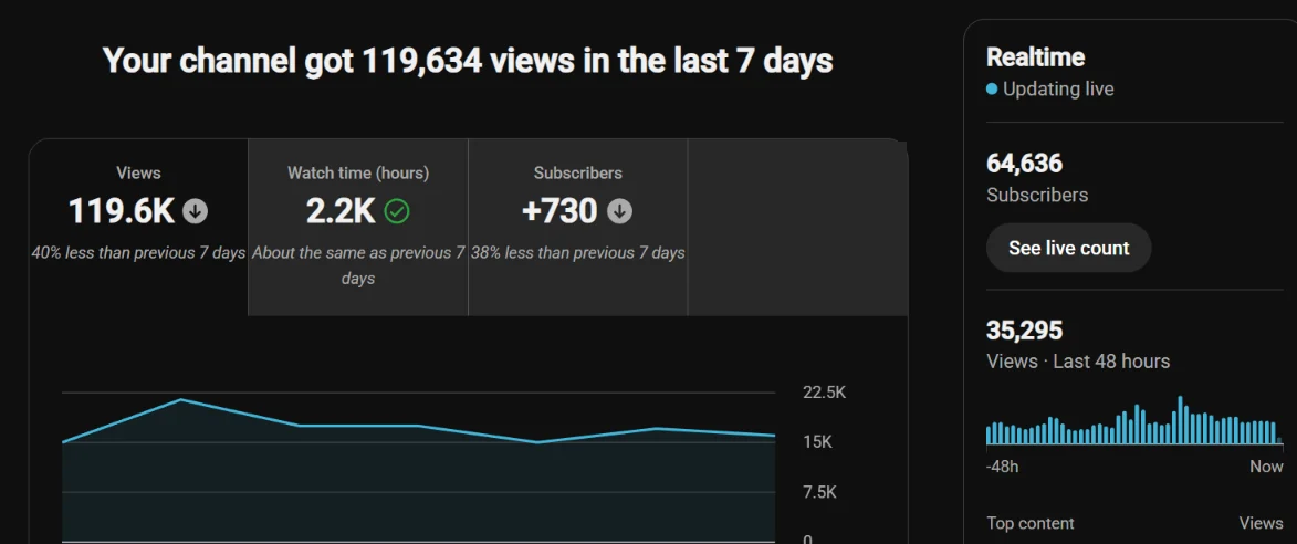 YouTube Studio, last 7 days: 119,634 views, 2.2K watch hours, plus 730 subscribers